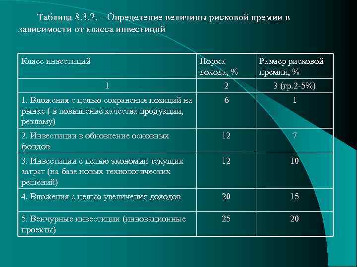 Таблица 8. 3. 2. – Определение величины рисковой премии в зависимости от класса инвестиций