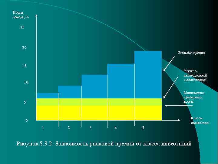 Норма дохода, % 25 20 Рисковая премия 15 Уровень инфляционной составляющей 10 Минимально приемлемая