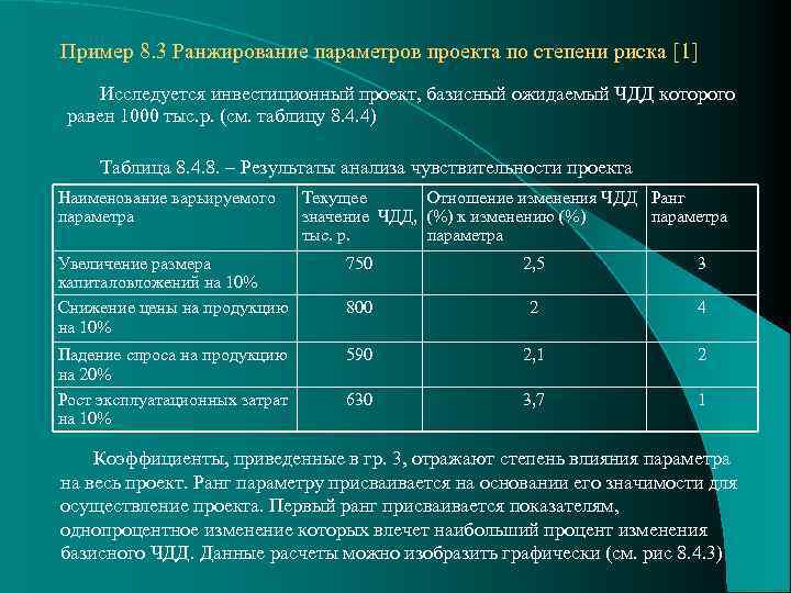 Пример 8. 3 Ранжирование параметров проекта по степени риска [1] Исследуется инвестиционный проект, базисный