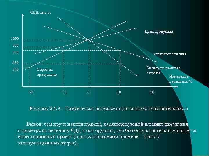 ЧДД, тыс. р. Цена продукции 1000 800 750 капиталовложения 630 Эксплуатационные затраты Изменение параметра,