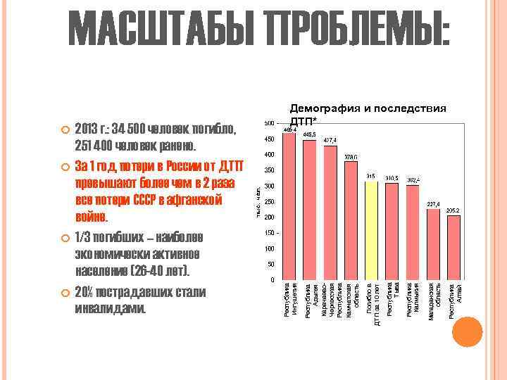 МАСШТАБЫ ПРОБЛЕМЫ: Республика Алтай Магаданская область Республика Калмыкия Республика Тыва Погибло в ДТП за