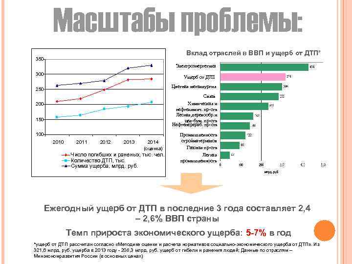 Масштабы проблемы: Вклад отраслей в ВВП и ущерб от ДТП* 350 Электроэнергетика 300 Ущерб