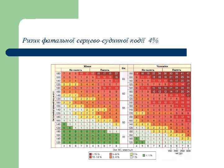 Ризик фатальної серцево-судинної події 4% 