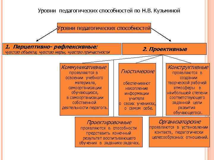 Уровни педагогической