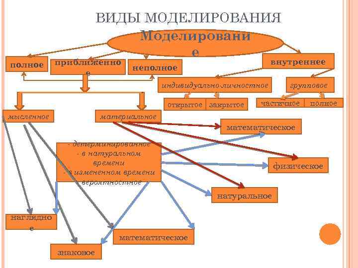 полное ВИДЫ МОДЕЛИРОВАНИЯ Моделировани е приближенно е внутреннее неполное индивидуально-личностное открытое закрытое мысленное групповое