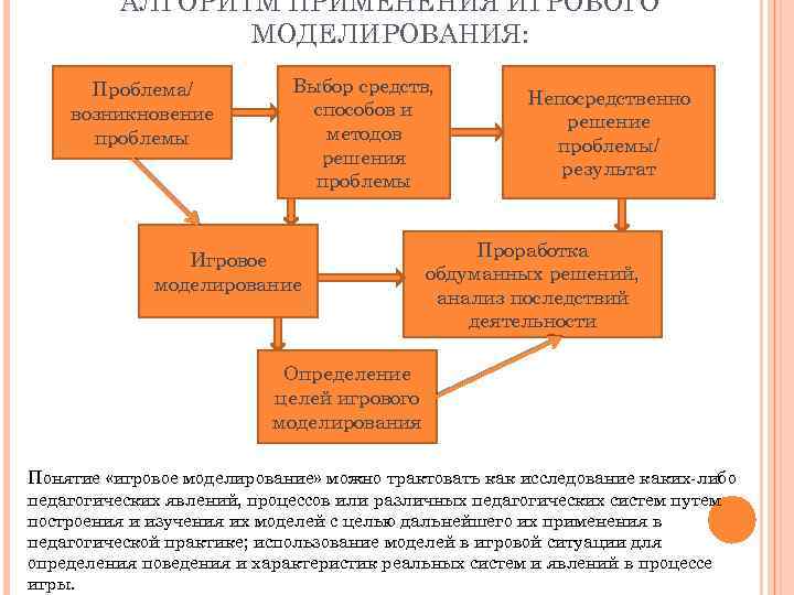 Моделирование ситуаций с использованием. Метод игрового моделирования. Проблемы решаемые методом моделирования. Этапы моделирования игровой деятельности. Технология моделирования проблем.