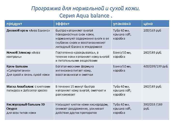 Программа для нормальной и сухой кожи. Серия Aqua balance. продукт эффект упаковка цена Дневной