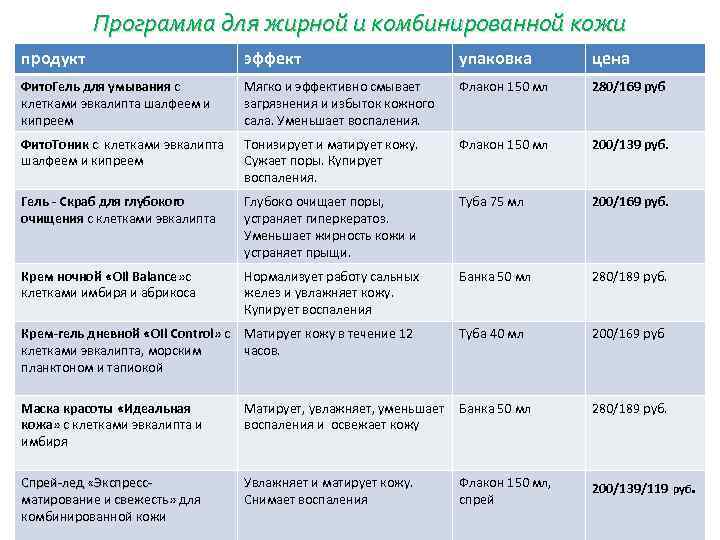 Программа для жирной и комбинированной кожи продукт эффект упаковка цена Фито. Гель для умывания