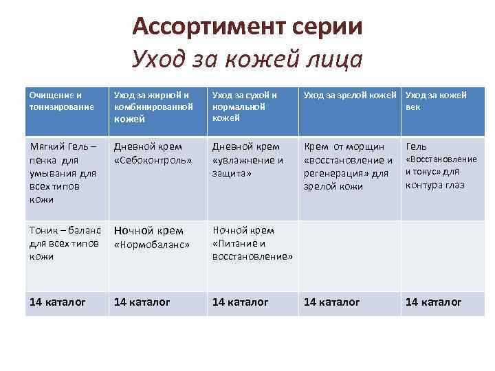 Ассортимент серии Уход за кожей лица Очищение и тонизирование Уход за жирной и комбинированной