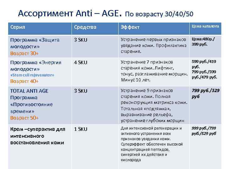 Ассортимент Anti – AGE. По возрасту 30/40/50 Cерия Средства Эффект Программа «Защита молодости» Возраст