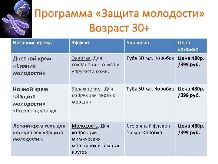 Программа «Защита молодости» Возраст 30+ Название крема Эффект Упаковка Цена каталога Дневной крем «Сияние
