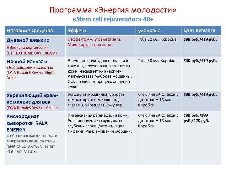 Программа «Энергия молодости» «Stem cell rejuvenator» 40+ Название средства Эффект упаковка Цена каталога Дневной