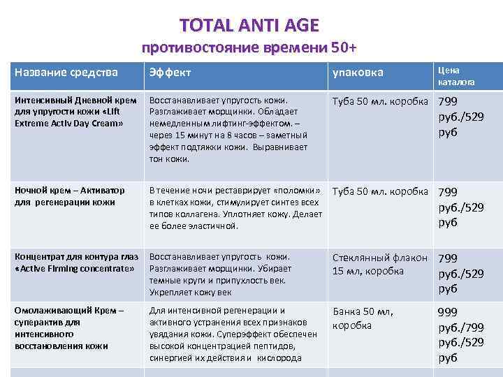 TOTAL ANTI AGE противостояние времени 50+ Название средства Эффект упаковка Интенсивный Дневной крем для