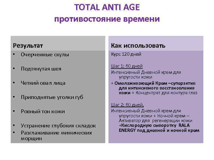 TOTAL ANTI AGE противостояние времени Результат Как использовать • Очерченные скулы Курс 120 дней