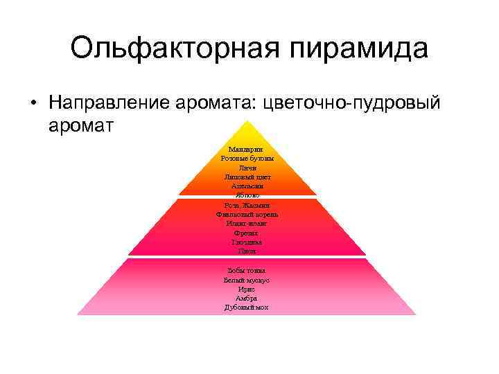 Ольфакторная пирамида • Направление аромата: цветочно-пудровый аромат Мандарин Розовые бутоны Личи Липовый цвет Апельсин
