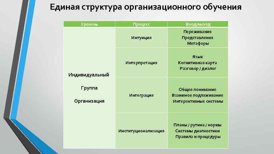 Единая структура организационного обучения Уровень Процесс Вход/выход Интуиция Переживания Представления Метафоры Интерпретация Язык Когнитивная