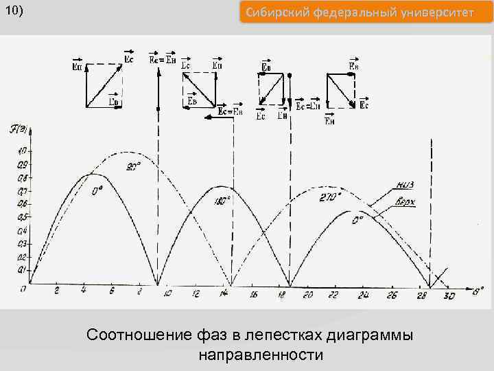 Диаграмма направленности фазовая