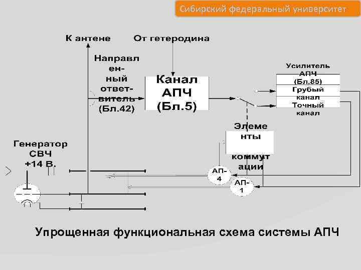 Сибирский федеральный университет Упрощенная функциональная схема системы АПЧ 