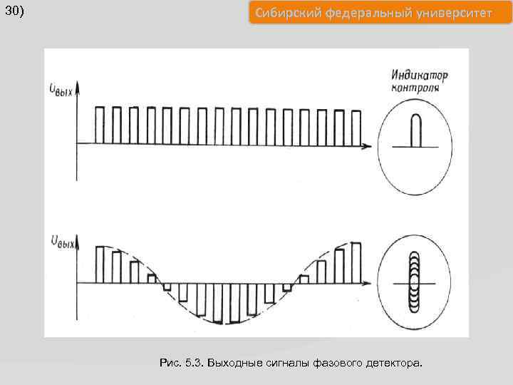 30) Сибирский федеральный университет Рис. 5. 3. Выходные сигналы фазового детектора. 