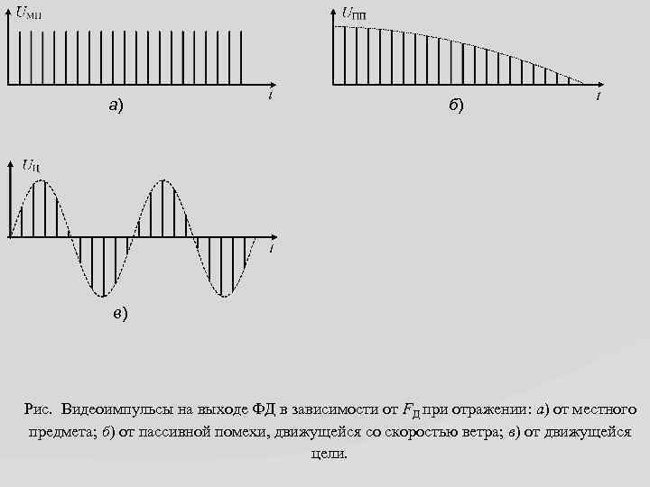 а) б) в) Рис. Видеоимпульсы на выходе ФД в зависимости от FД при отражении: