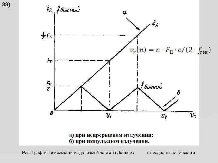 33) Рис. График зависимости выделяемой частоты Доплера от радиальной скорости. 