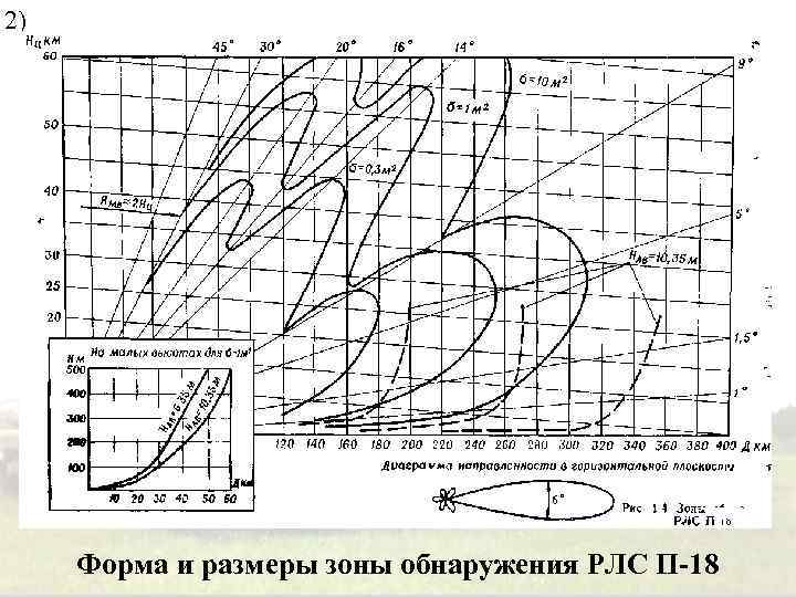2) Форма и размеры зоны обнаружения РЛС П-18 
