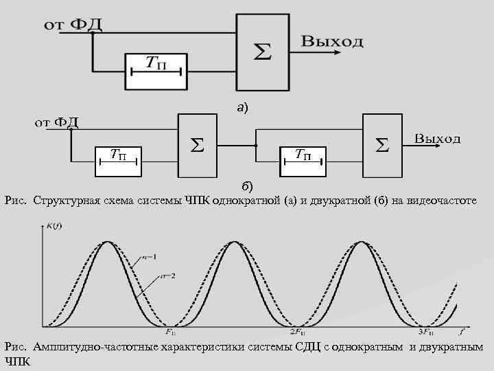 Структурная схема системы. Структурная схема СДЦ. Структурная схема амплитудной характеристики. Схема ЧПВ. Череспериодная компенсация.
