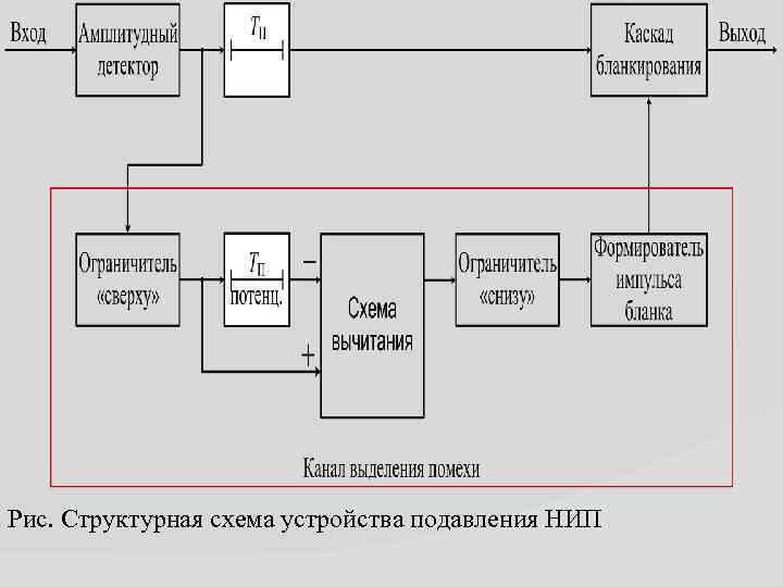 Рис. Структурная схема устройства подавления НИП 