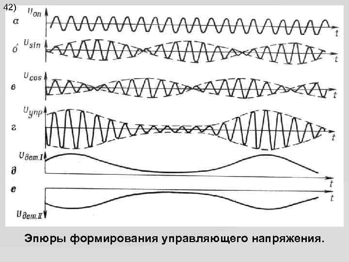 42) Эпюры формирования управляющего напряжения. 
