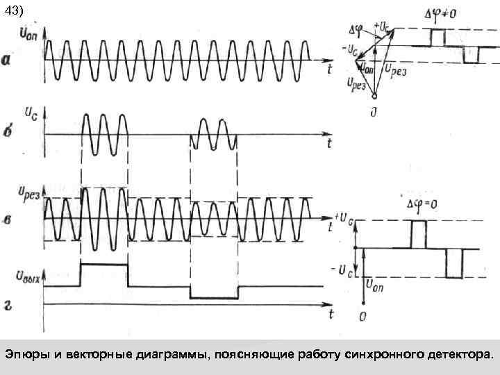 43) Эпюры и векторные диаграммы, поясняющие работу синхронного детектора. 