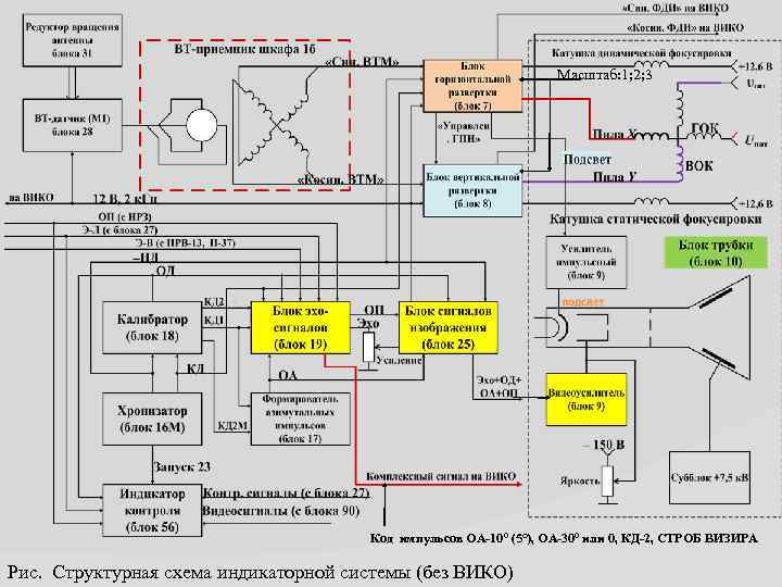 Масштаб: 1; 2; 3 Код импульсов ОА-100 (5°), ОА-300 или 0, КД-2, СТРОБ ВИЗИРА