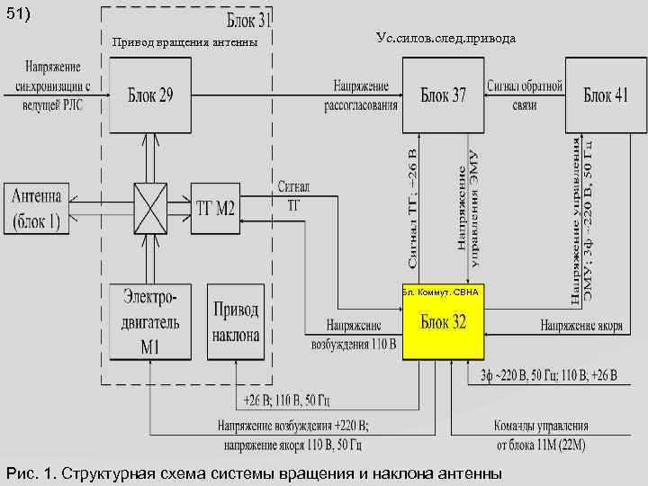 51) Привод вращения антенны Ус. силов. след. привода Бл. Коммут. СВНА Рис. 1. Структурная