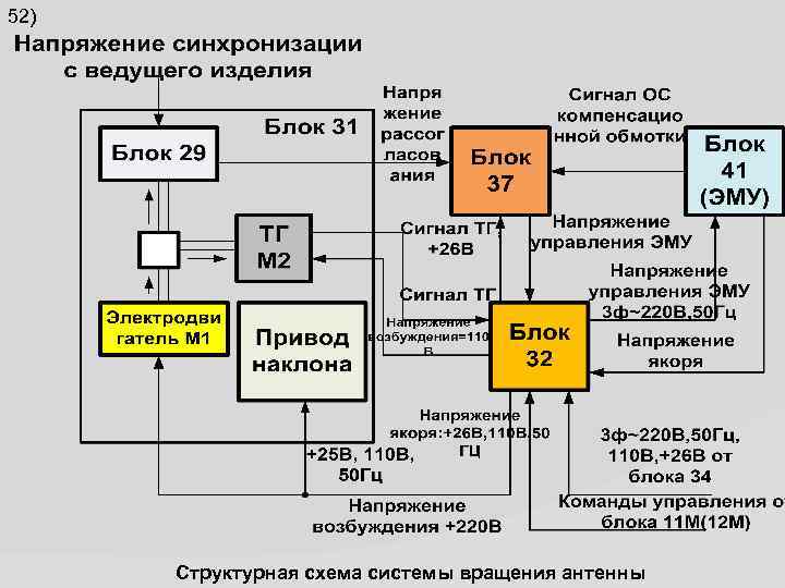 52) Структурная схема системы вращения антенны 