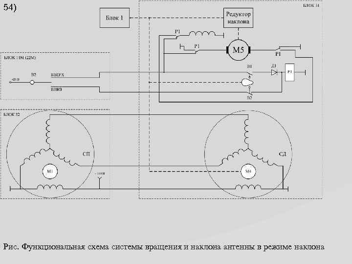 54) Рис. Функциональная схема системы вращения и наклона антенны в режиме наклона 