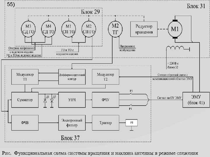55) Рис. Функциональная схема системы вращения и наклона антенны в режиме слежения 