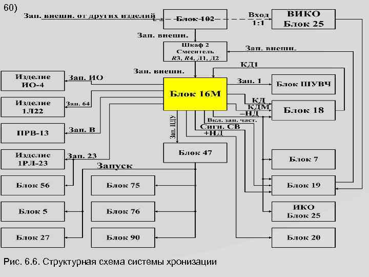 60) Рис. 6. 6. Структурная схема системы хронизации 