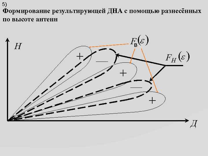 5) Формирование результирующей ДНА с помощью разнесённых по высоте антенн Н F (e )