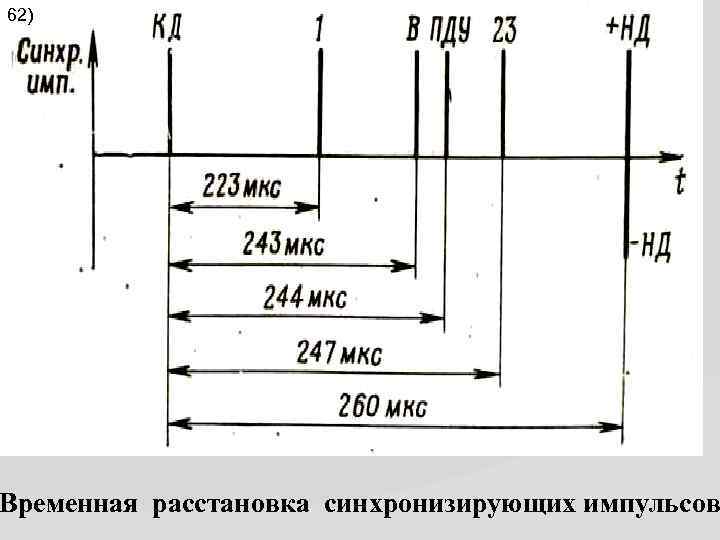 62) Временная расстановка синхронизирующих импульсов 