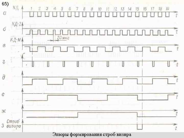 65) Эпюры формирования строб визира 