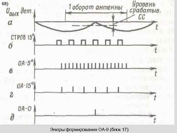 68) Эпюры формирования ОА-0 (блок 17) 