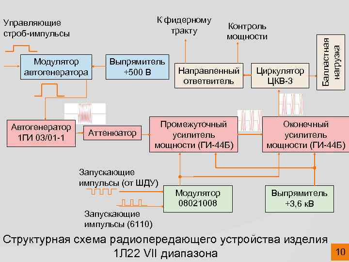Модулятор автогенератора Автогенератор 1 ГИ 03/01 -1 Выпрямитель +500 В Аттенюатор Контроль мощности Направленный