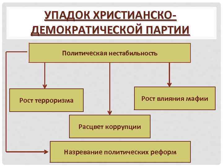 УПАДОК ХРИСТИАНСКОДЕМОКРАТИЧЕСКОЙ ПАРТИИ Политическая нестабильность Рост влияния мафии Рост терроризма Расцвет коррупции Назревание политических