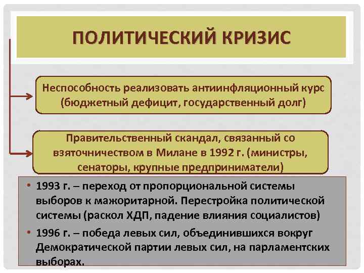 ПОЛИТИЧЕСКИЙ КРИЗИС Неспособность реализовать антиинфляционный курс (бюджетный дефицит, государственный долг) Правительственный скандал, связанный со