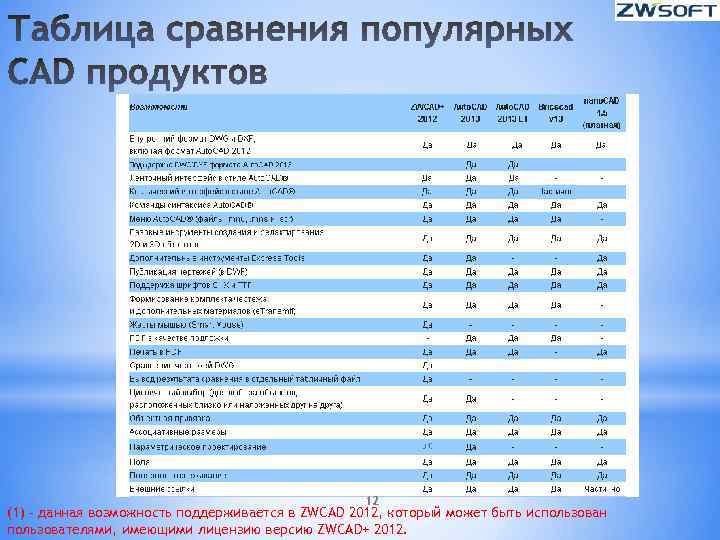 12 (1) - данная возможность поддерживается в ZWCAD 2012, который может быть использован пользователями,