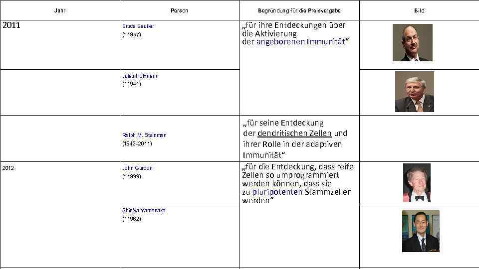 Jahr 2011 Person Bruce Beutler (* 1957) Begründung für die Preisvergabe „für ihre Entdeckungen