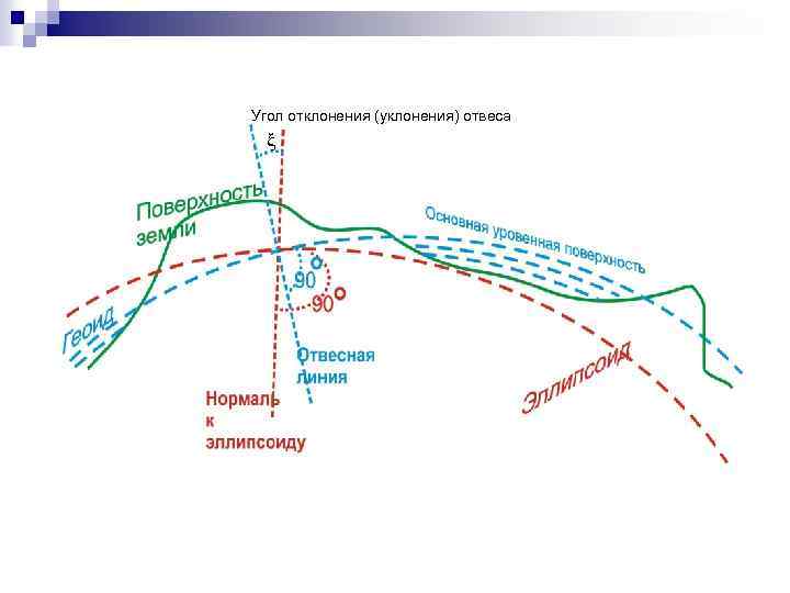  Угол отклонения (уклонения) отвеса ξ 