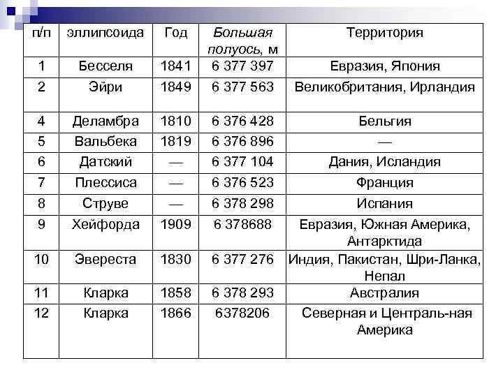 п/п эллипсоида Год 1 2 Бесселя Эйри 1841 1849 Большая полуось, м 6 377