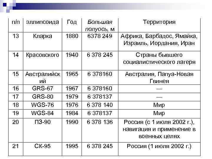 п/п эллипсоида Год 13 Кларка 1880 Большая полуось, м 6378 249 14 Красовского 1940