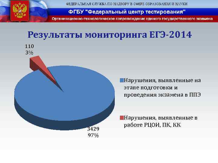 Результаты мониторинга ЕГЭ-2014 110 3% Нарушения, выявленные на этапе подготовки и проведения экзамена в