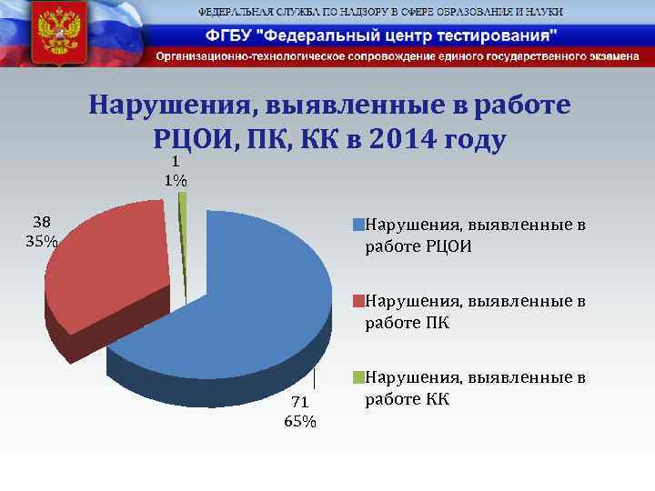 Нарушения, выявленные в работе РЦОИ, ПК, КК в 2014 году 1 1% 38 35%